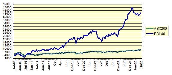 BDI-40 v ASX200 Jun 30 2006 to 2025 Oct 31 - Adj